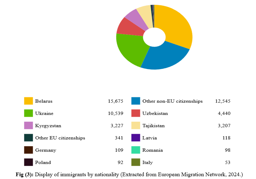 The Impact of High Immigration in Lithuania: Addressing Challenges and Understanding Consequences